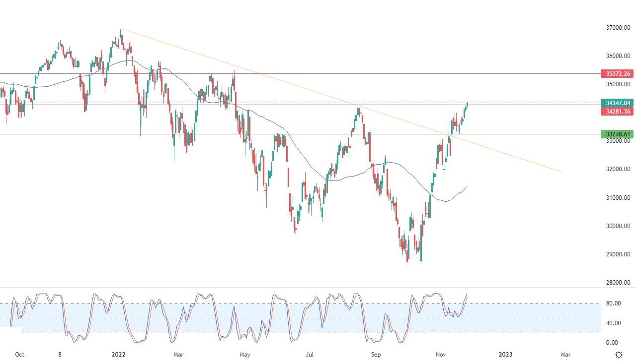 Dow Jones Industrial Average